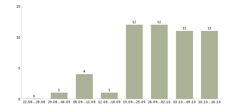 Работа менеджер по развитию бренда в Казани - Число вакансий в Казани по специальности менеджер по развитию бренда за 2 месяца