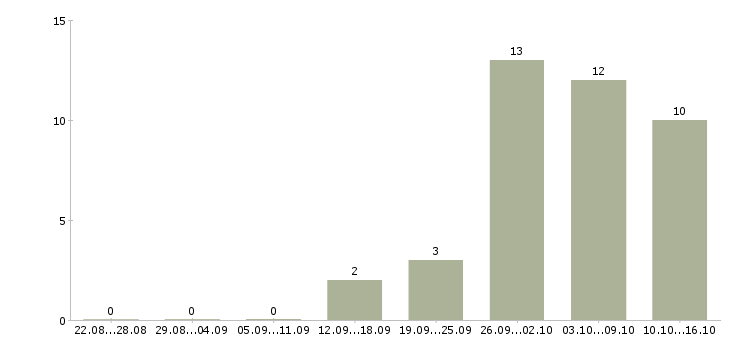 Работа сотрудник для работы с договорами в Королеве - Число вакансий в Королеве по специальности сотрудник для работы с договорами за 2 месяца