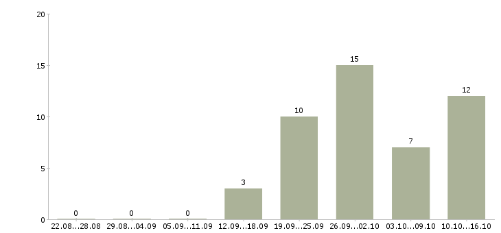 Работа инженер строительного контроля качества в Краснодаре - Число вакансий в Краснодаре по специальности инженер строительного контроля качества за 2 месяца