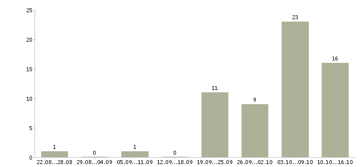 Работа менеджер по размещению информации в Краснодаре - Число вакансий в Краснодаре по специальности менеджер по размещению информации за 2 месяца
