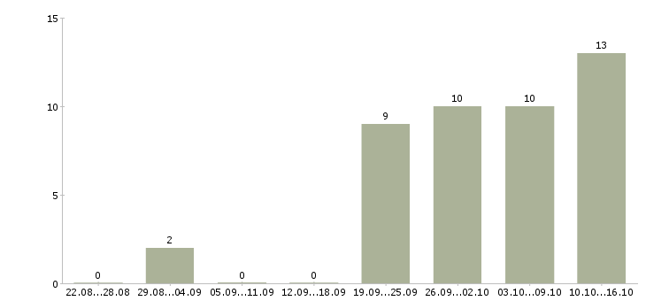 Работа бухгалтер на первичную бухгалтерию в Красноярске - Число вакансий в Красноярске по специальности бухгалтер на первичную бухгалтерию за 2 месяца
