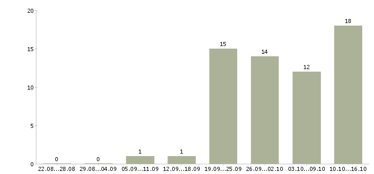 Работа менеджер по международным продажам в Красноярске - Число вакансий в Красноярске по специальности менеджер по международным продажам за 2 месяца