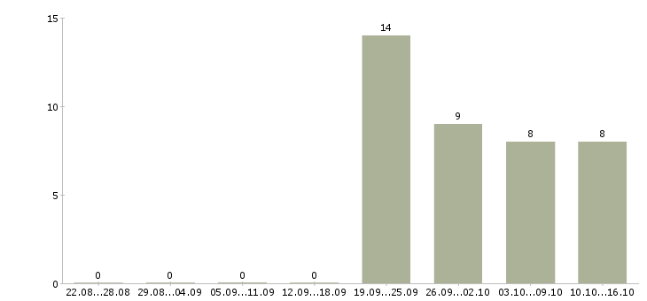 Работа менеджер по работе с водителями в Красноярске - Число вакансий в Красноярске по специальности менеджер по работе с водителями за 2 месяца