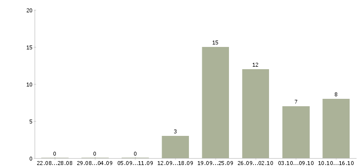 Работа менеджер по развитию услуг в Кургане - Число вакансий в Кургане по специальности менеджер по развитию услуг за 2 месяца