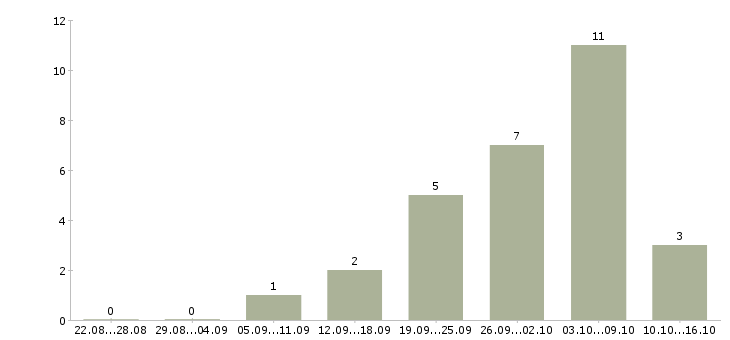 Работа специалист по работе с заказами в Липецке - Число вакансий в Липецке по специальности специалист по работе с заказами за 2 месяца