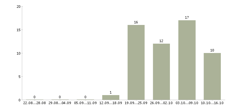Работа бармен безалкогольного бара в Москве - Число вакансий в Москве по специальности бармен безалкогольного бара за 2 месяца