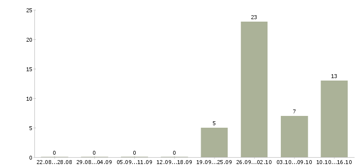 Работа менеджер отдела бытовой техники в Москве - Число вакансий в Москве по специальности менеджер отдела бытовой техники за 2 месяца