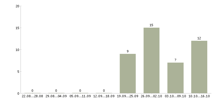 Работа менеджер по детскому отдыху в Москве - Число вакансий в Москве по специальности менеджер по детскому отдыху за 2 месяца