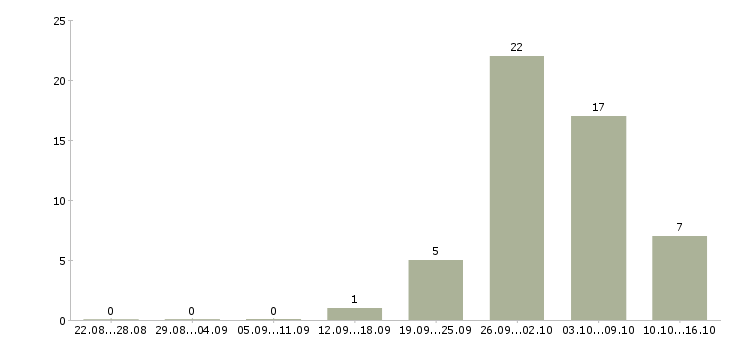 Работа официант от 50000 в Москве - Число вакансий в Москве по специальности официант от 50000 за 2 месяца