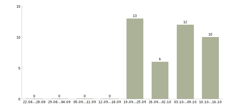Работа секретарь до обеда в Москве - Число вакансий в Москве по специальности секретарь до обеда за 2 месяца