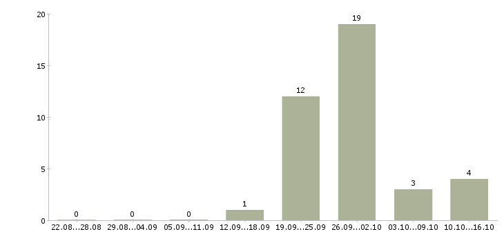Работа сиделка лежачей женщине в Москве - Число вакансий в Москве по специальности сиделка лежачей женщине за 2 месяца
