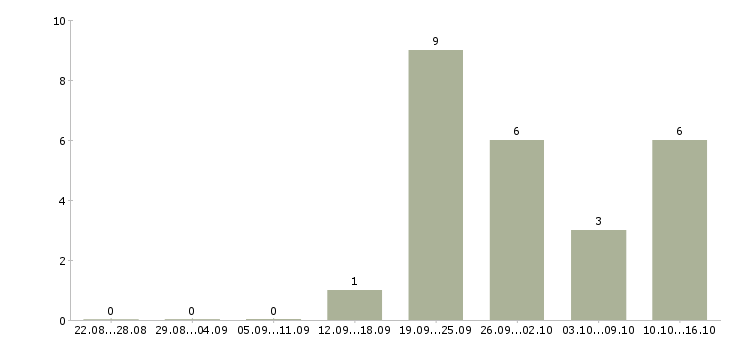 Работа управляющий салоном дизайнерской одежды в Москве - Число вакансий в Москве по специальности управляющий салоном дизайнерской одежды за 2 месяца