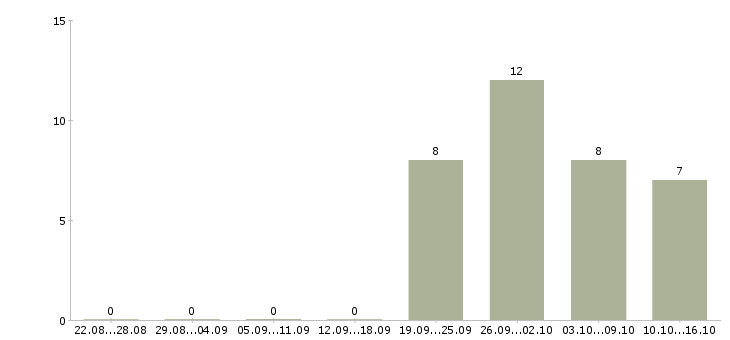 Работа менеджер по сопровождению документации в Новосибирске - Число вакансий в Новосибирске по специальности менеджер по сопровождению документации за 2 месяца