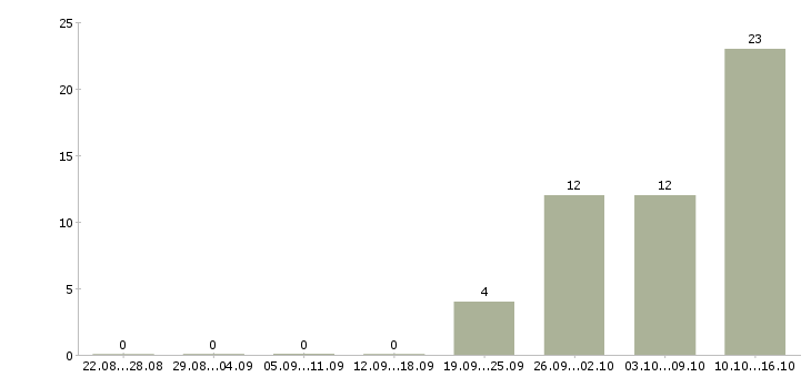 Работа подработка на дому официально в Новосибирске - Число вакансий в Новосибирске по специальности подработка на дому официально за 2 месяца