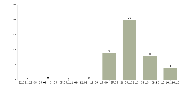 Работа информационный менеджер на дому в Оренбурге - Число вакансий в Оренбурге по специальности информационный менеджер на дому за 2 месяца