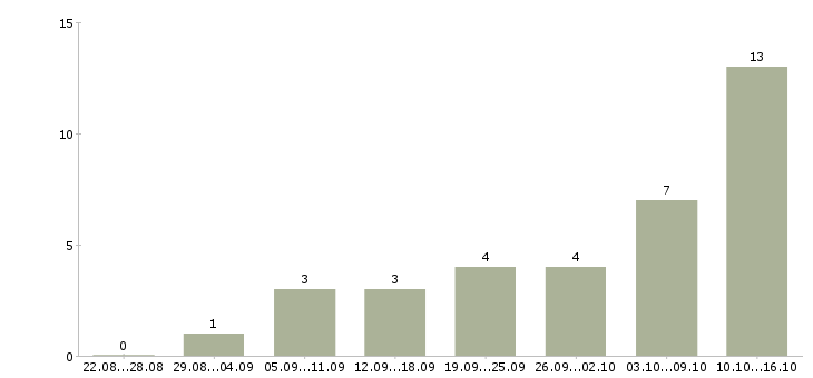 Работа специалист по работе с интернетом в Орле - Число вакансий в Орле по специальности специалист по работе с интернетом за 2 месяца