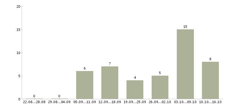 Работа удаленный сотрудник с обучением в Пскове - Число вакансий в Пскове по специальности удаленный сотрудник с обучением за 2 месяца