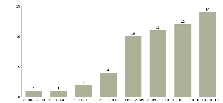 Работа менеджер по продвижению в интернете в Самаре - Число вакансий в Самаре по специальности менеджер по продвижению в интернете за 2 месяца