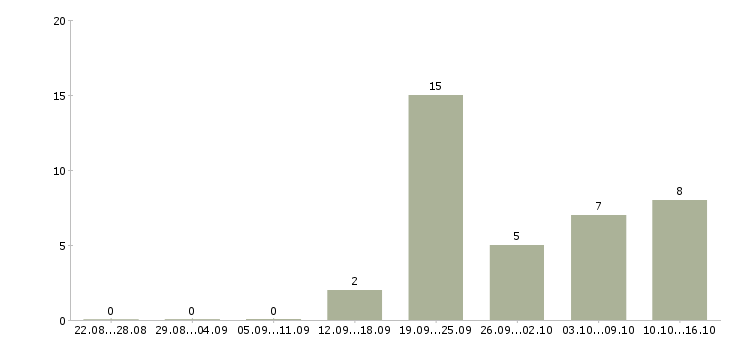 Работа менеджер по работе с филиалами в Самаре - Число вакансий в Самаре по специальности менеджер по работе с филиалами за 2 месяца