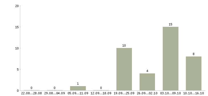 Работа оператор по приему звонков в Самаре - Число вакансий в Самаре по специальности оператор по приему звонков за 2 месяца