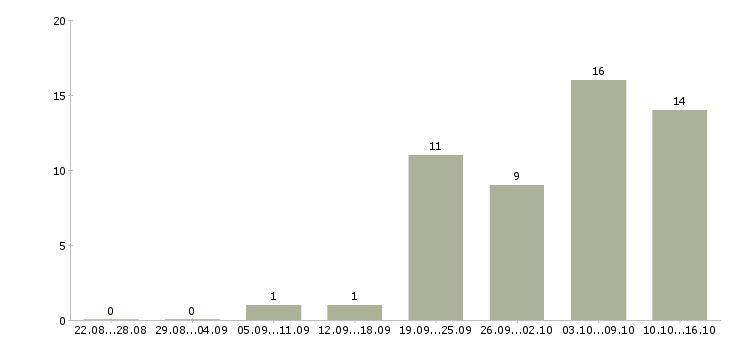 Работа бухгалтер на первичную бухгалтерию в Саратове - Число вакансий в Саратове по специальности бухгалтер на первичную бухгалтерию за 2 месяца