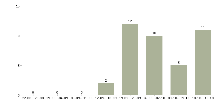 Работа продавец консультант центр в Саратове - Число вакансий в Саратове по специальности продавец консультант центр за 2 месяца