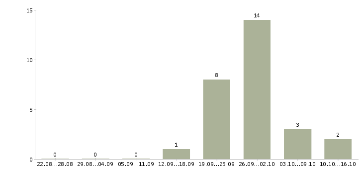 Работа для любых людей в Смоленске - Число вакансий в Смоленске по специальности для любых людей за 2 месяца