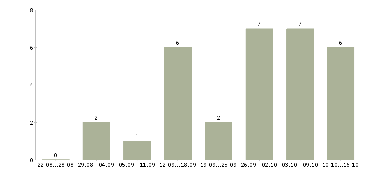 Работа сотрудник по приему заказов в Смоленске - Число вакансий в Смоленске по специальности сотрудник по приему заказов за 2 месяца