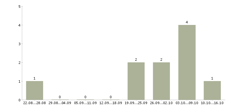 Работа специалист по планированию продаж в Сочи - Число вакансий в Сочи по специальности специалист по планированию продаж за 2 месяца