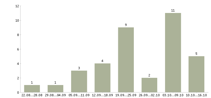 Работа сотрудник по оформлению заказов в Ставрополе - Число вакансий в Ставрополе по специальности сотрудник по оформлению заказов за 2 месяца