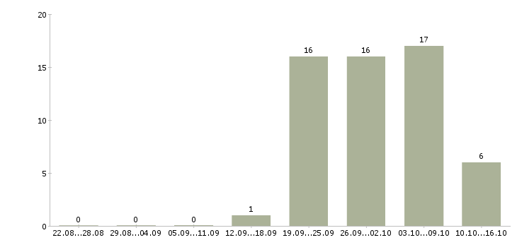 Работа специалист для работы в офисе в Сургуте - Число вакансий в Сургуте по специальности специалист для работы в офисе за 2 месяца