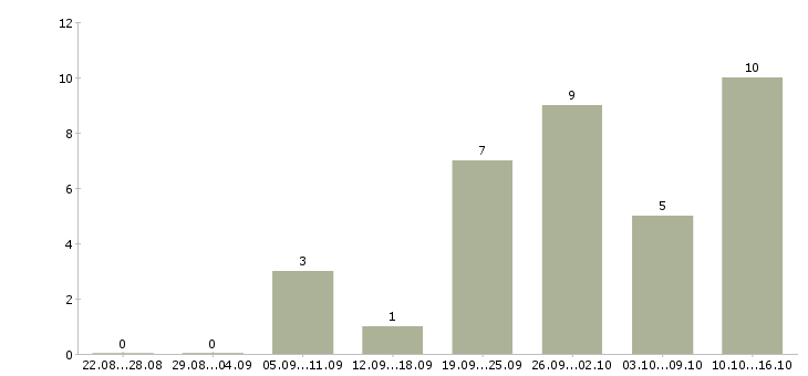 Работа менеджер активных продаж корпоративным клиентам в Твери - Число вакансий в Твери по специальности менеджер активных продаж корпоративным клиентам за 2 месяца