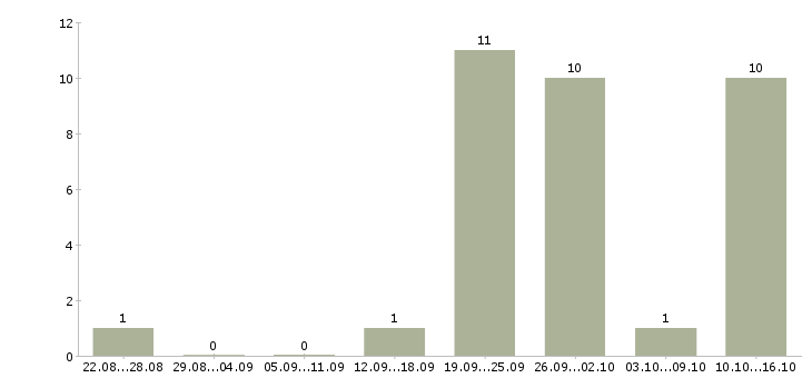 Работа менеджер по развитию клиентской базы в Твери - Число вакансий в Твери по специальности менеджер по развитию клиентской базы за 2 месяца