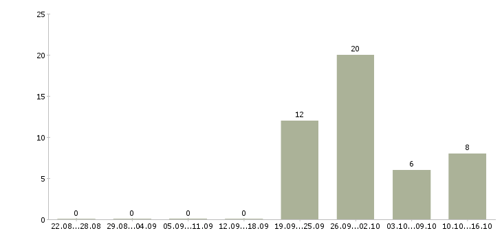 Работа рабочий склада одежды в Твери - Число вакансий в Твери по специальности рабочий склада одежды за 2 месяца