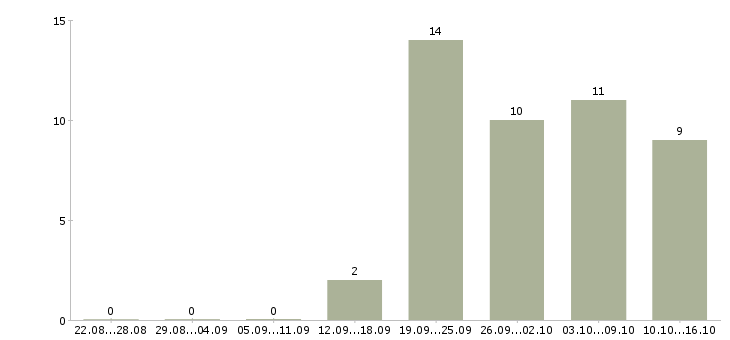 Работа администратор по работе с персоналом в Туле - Число вакансий в Туле по специальности администратор по работе с персоналом за 2 месяца