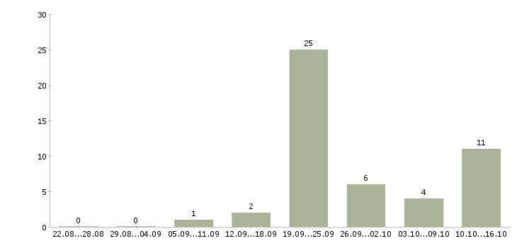 Работа специалист по развитию проекта в Туле - Число вакансий в Туле по специальности специалист по развитию проекта за 2 месяца