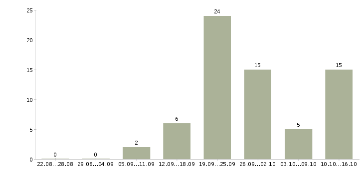 Работа менеджер по оформлению документации в Ульяновске - Число вакансий в Ульяновске по специальности менеджер по оформлению документации за 2 месяца