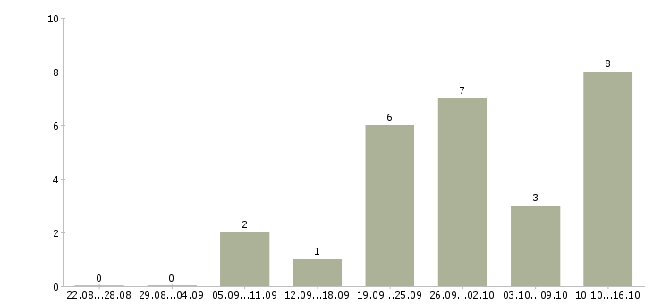 Работа специалист по сделкам с недвижимостью в Челябинске - Число вакансий в Челябинске по специальности специалист по сделкам с недвижимостью за 2 месяца