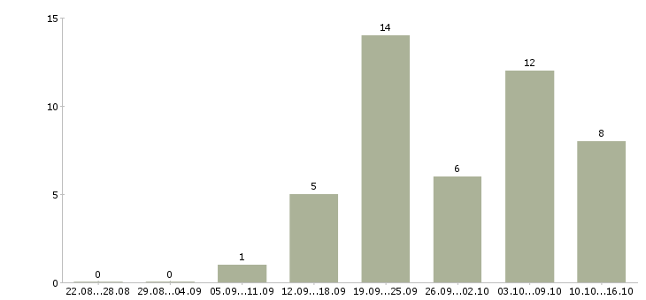 Работа специалист с экономическим образованием в Челябинске - Число вакансий в Челябинске по специальности специалист с экономическим образованием за 2 месяца