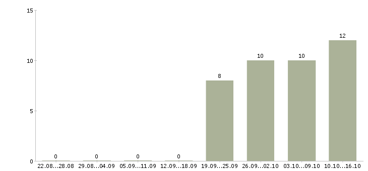 Работа менеджер консультант по продажам в Чехове - Число вакансий в Чехове по специальности менеджер консультант по продажам за 2 месяца