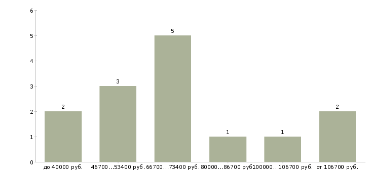 Найти работу авиационный инженер конструктор в Москве - График распределения вакансий «авиационный инженер конструктор» по зарплате