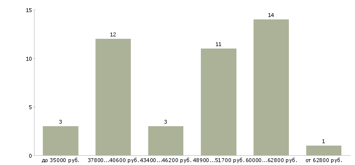 Найти работу мастер приёмщик в Москве - График распределения вакансий «мастер приёмщик» по зарплате