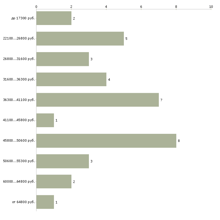 Найти работу монтажник строительных конструкций в Москве - График распределения вакансий «монтажник строительных конструкций» по зарплате