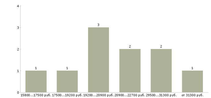 Найти работу финансовый специалист в Белгороде - График распределения вакансий «финансовый специалист» по зарплате