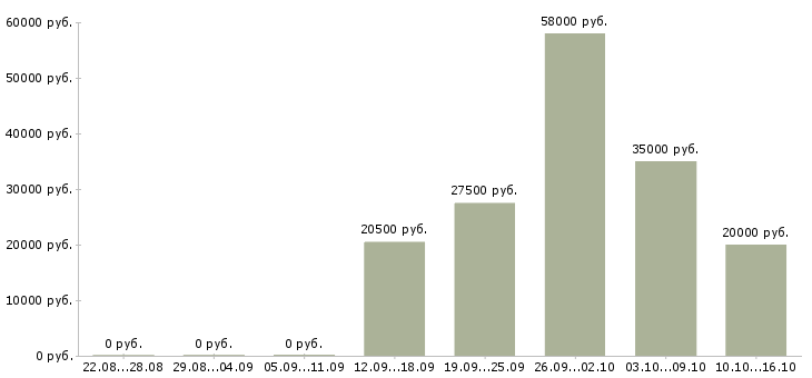 Вакансии 2 3 часа в день в Балашихе - Медиана зарплат 2 3 часа в день в Балашихе за 2 месяца