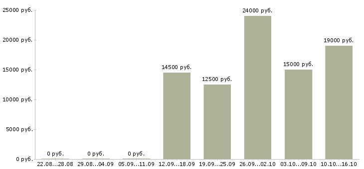 Вакансии call центр в Тольятти - Медиана зарплат call центр в Тольятти за 2 месяца