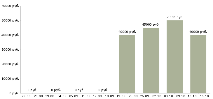 Вакансии авиационный инженер конструктор в Москве - Медиана зарплат авиационный инженер конструктор в Москве за 2 месяца