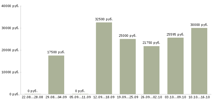 Вакансии администратор магазина в Саратове - Медиана зарплат администратор магазина в Саратове за 2 месяца