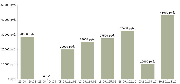 Вакансии аудитор в Тюмени - Медиана зарплат аудитор в Тюмени за 2 месяца