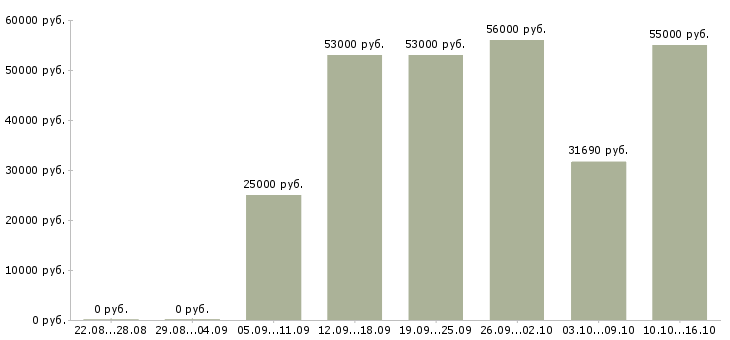 Вакансии бригадир в Краснодаре - Медиана зарплат бригадир в Краснодаре за 2 месяца
